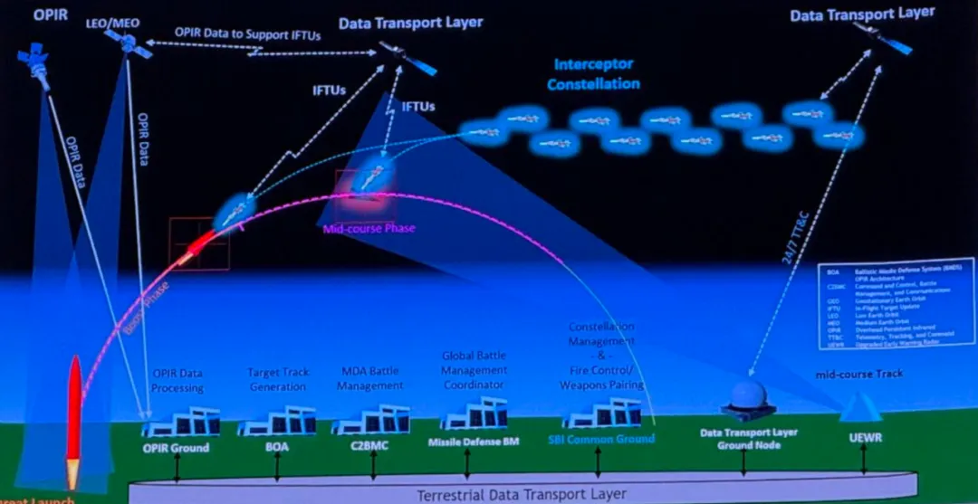 美國(guó)“金穹”計(jì)劃天基攔截器(SBI)發(fā)展情況